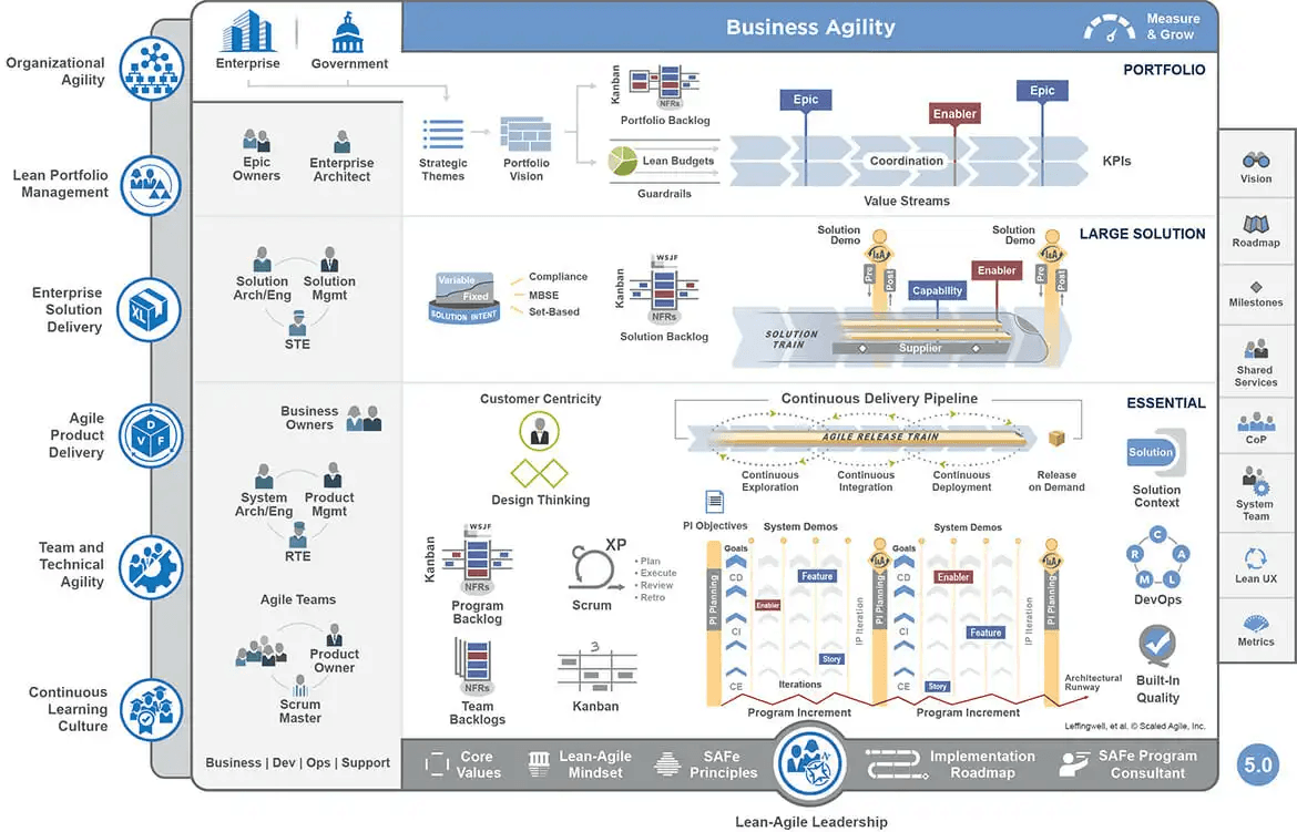 Scaled Agile Framework diagram showing Product, Technology and Design & Research